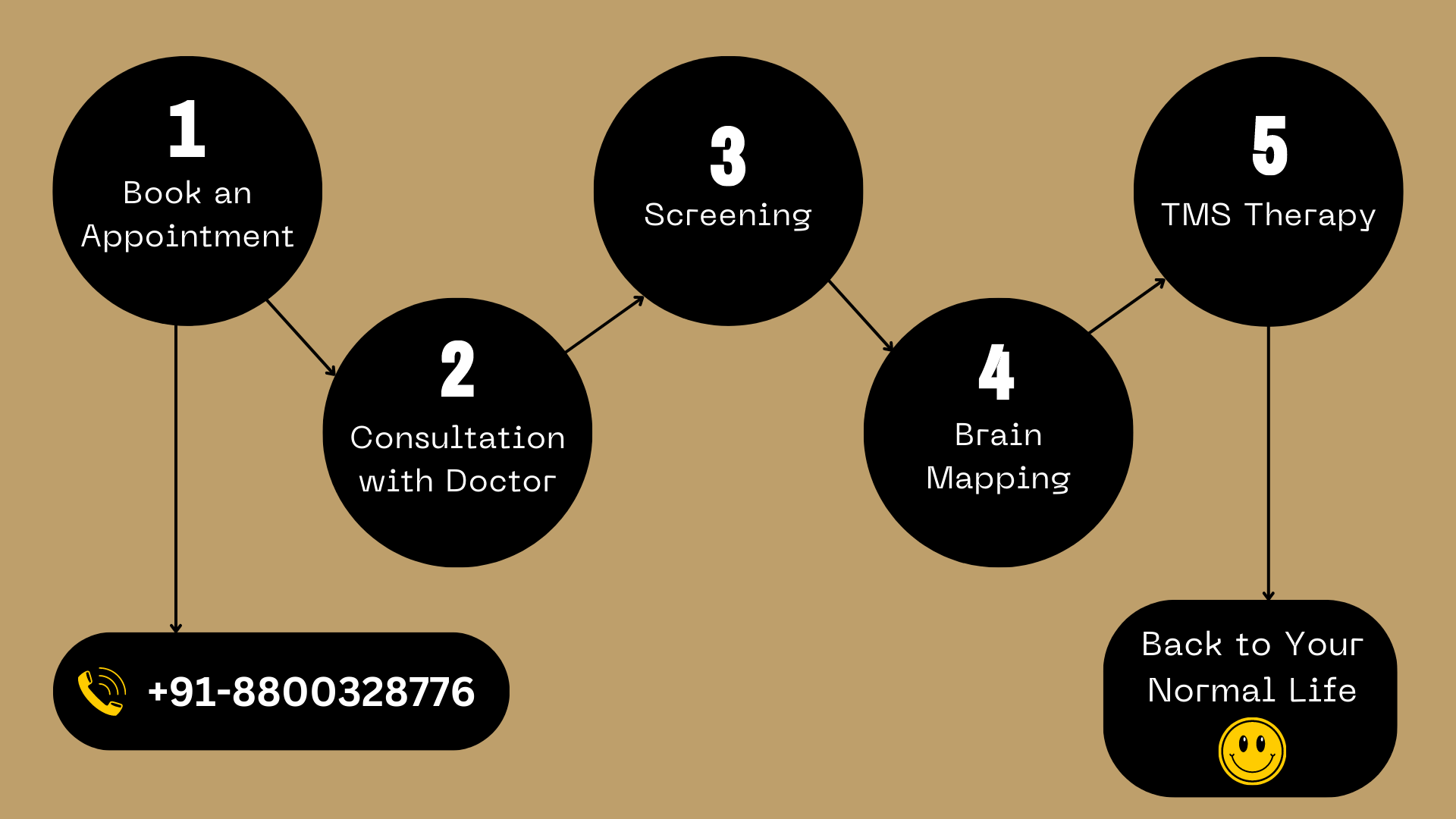 Best Psychiatrist center in Delhi - TMS Process Follow
